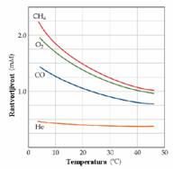 gasovi, temperatura i rastvorljivost