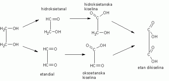 oksidacije glikola